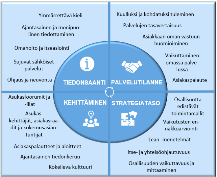 Tiedonsaanti: ymmärrettävä kieli, ajantasainen ja monipuolinen tiedottaminen, omahoito ja itseasiointi, sujuvat sähköiset palvelut, ohjaus ja neuvonta. Palvelutilanne: Kuulluksi ja kohdatuksi tuleminen, palvelujen tasavertaisuus, asiakkaan oman vastuun huomioiminen, vaikuttaminen omassa palvelussa, asiakaspalaute. Kehittäminen: Asukasfoorumit ja -illat, asukaskehittäjät, asiakasraadit ja kokemusasiantuntijat, asiakaspalautteet ja aloitteet, ajantasainen tiedonkeruu, kokeileva kulttuuri. Strategiataso: osallisuutta edistävät toimintamallit, vaikutusten ennakkoarviointi, Lean -menetelmät. itse- ja yhteisöohjautuvuus, osallisuuden vaikuttavuus ja mittaaminen