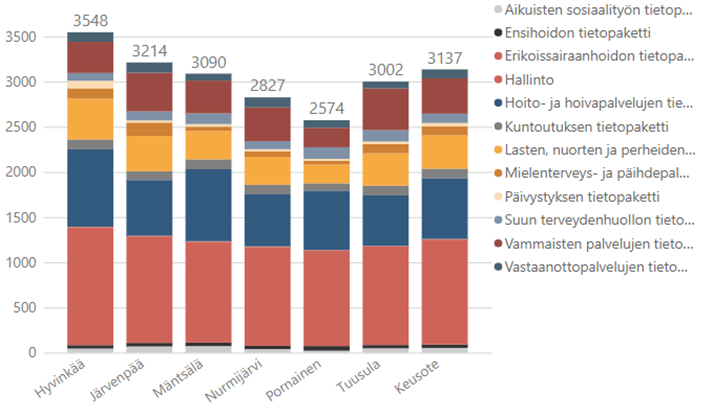 Kustannukset asukasta kohden Kustannukset asukasta kohden: Hyvinkää 3548, Järvenpää 3214, Mäntsälä 3090, Nurmijärvi 2827, Pornainen 2574, Tuusula 3002, koko Keusote 3137