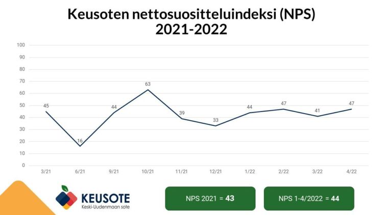Kuvaajassa Keusoten NPS kuukausittain vuosilta 2021 alkaen. Keusoten NPS oli huhtikuussa 2022 47 ja tämän vuoden NPS on yhteensä 44.