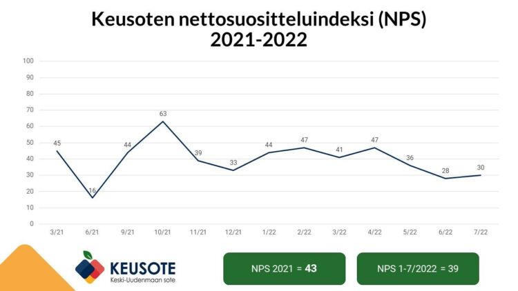 Kuvaajassa Keusoten nettosuositteluindeksin kehitys vuodesta 2021 heinäkuuhun 2022. Keusoten NPS oli vuonna 2021 yhteensä 43 ja tänä vuonna se on tällä hetkellä 39. Keusoten NPS oli heinäkuussa 30. 
