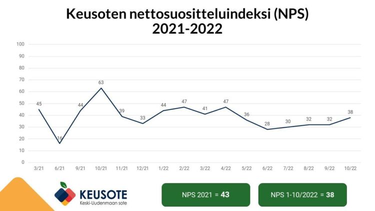 Kuvaaja Keusoten nettosuositteluindeksin kehityksestä. Keusoten nettosuositteluindeksi eli NPS oli vuonna 2021 43 ja tänä vuonna 38.