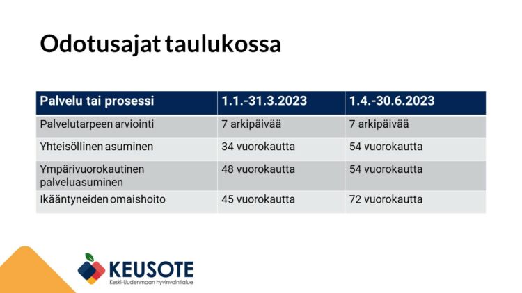 Taulukkokuva vuoden 2023 odotusajoista. Odotusajat palvelutarpeen arviointiin ovat pysyneet samana ja muihin palveluihin pidentyneet.