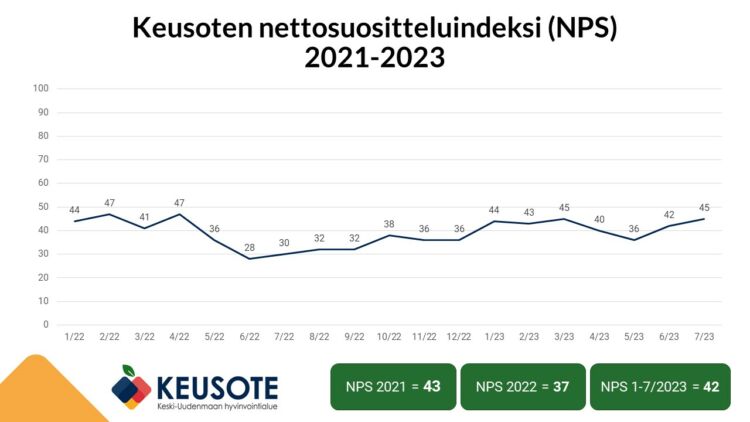 Kuvaaja Keusoten nettosuositteluindeksin kehityksestä. Keusoten nettosuositteluindeksi on parantunut viime vuodesta ollen nyt 42.