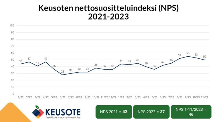 Kuvaaja Keusoten nettosuositteluindeksin kehityksestä. Keusoten NPS on tänä vuonna 46.