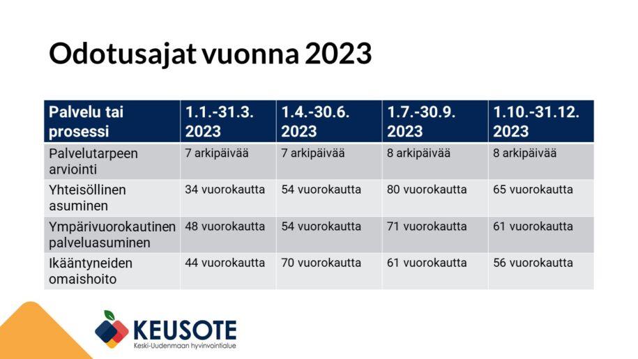 Odotusajat vuodelta 2023. Palvelutarpeen arvioinnin odotusaika oli 1-3/2023 7 arkipäivää, 4-6/2023 7 arkipäivää, 7-9/2023 8 arkipäivää ja 10-12/2023 8 arkipäivää. Yhteisöllisen asumisen odotusaika oli 1-3/2023 34 vuorokautta , 4-6/2023 54 vuorokautta, 7-9/2023 80 vuorokautta ja 10-12/2023 65 vuorokautta. Ympärivuorokautisen asumisen odotusaika oli 1-3/2023 48 vuorokautta , 4-6/2023 54 vuorokautta, 7-9/2023 71 vuorokautta ja 10-12/2023 61 vuorokautta. Ikääntyneiden omaishoidon odotusaika oli 1-3/2023 44 vuorokautta , 4-6/2023 70 vuorokautta, 7-9/2023 61 vuorokautta ja 10-12/2023 56 vuorokautta.