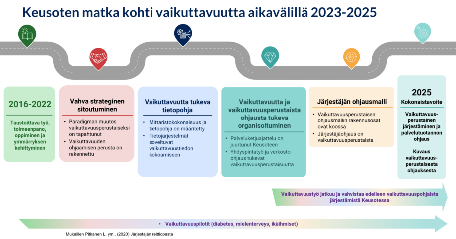 Infografiikka, joka kuvaa Keusoten matkaa kohti vaikuttavuutta aikavälillä 2023–2025. Seuraavat viisi vaihetta on esitetty harmaalla, käyrällä polulla, jossa on numeeriset virstanpylväät yhdestä viiteen. Ensimmäinen vaihe, 2016–2022: Vahva strateginen sitoutuminen. Taustoitettu toiminta, oppiminen ja ymmärryksen kehittyminen. Paradigmamuutos vaikuttavuusperustaisuuteen on tapahtunut ja vaikuttavuuden ohjauksen perusta on rakennettu. Toinen vaihe, vaikuttavuutta tukeva tietopohja. Määritelty mittaristokokonaisuus ja tietojärjestelmät soveltuvat vaikuttavuustiedon kokoamiseen. Mainittu vaikuttavuuspilotit (diabetes, mielenterveys, ikäihmiset). Kolmas vaihe, vaikuttavuutta ja vaikuttavuusperustaista ohjausta tukeva organisoituminen. Palveluketjuajattelu on juurtunut ja yhdyspintatyö sekä verkosto-ohjaus tukevat vaikuttavuusperustaisuutta. Neljäs vaihe, järjestäjän ohjausmalli. Vaikuttavuusperustaisen ohjausmallin rakennusosat ovat koossa ja järjestäjäohjaus on vaikuttavuusperustaista. Viides vaihe, 2025: Kokonaistavoite. Vaikuttavuusperustainen järjestäminen ja palvelutuotannon ohjaus. Kuvaus vaikuttavuusperustaisesta ohjauksesta.